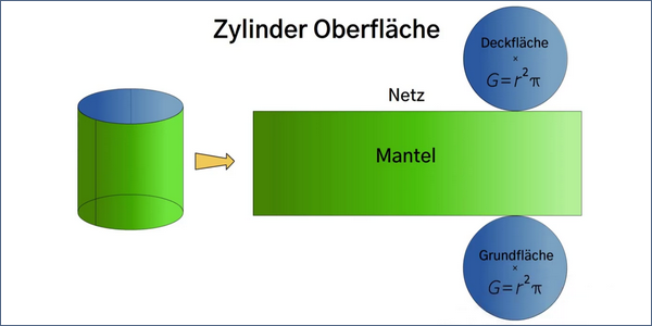 Zylinder Oberfläche